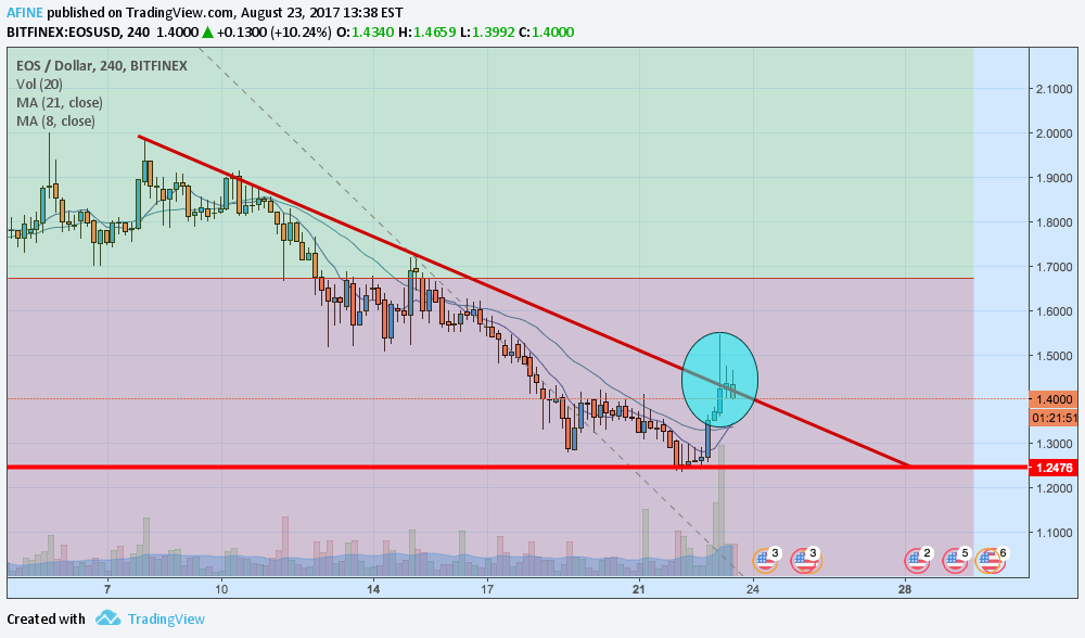 Imagem do Gráfico de Ideias de BITFINEX:EOSUSD por AFINE