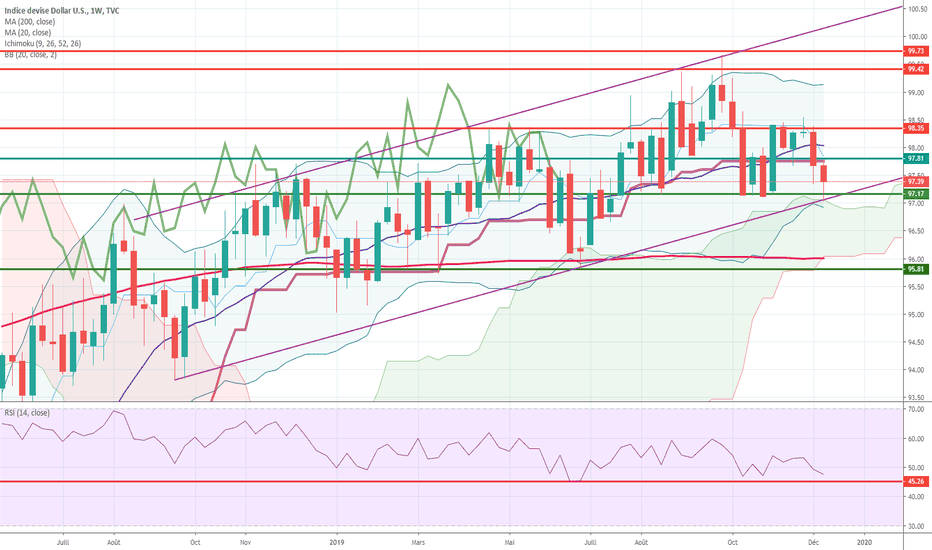 DXY: Dollar US sur double support hebdo après la FED