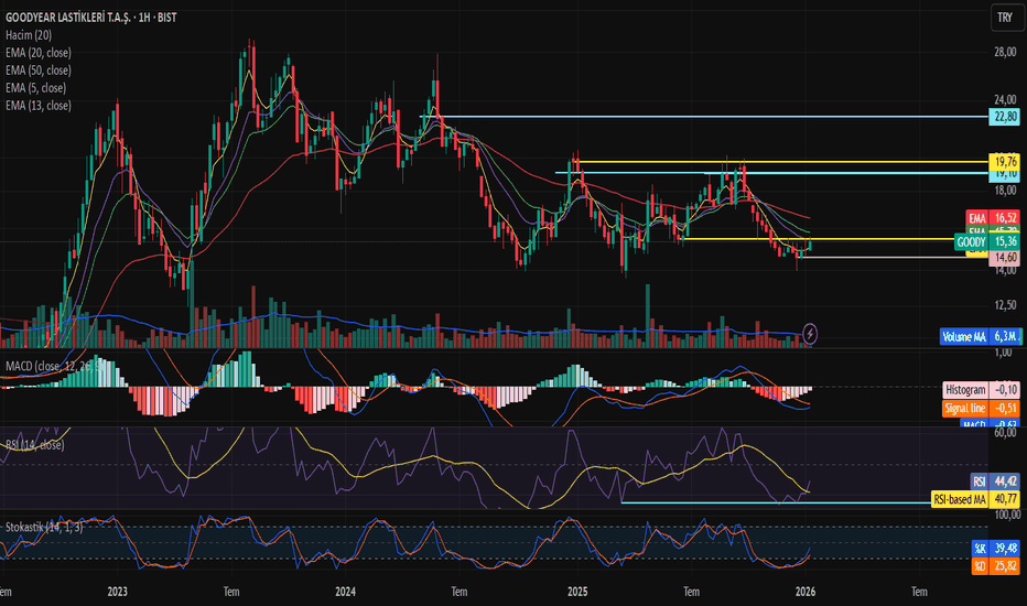 18 Ocak 2026 - GOODY - Hisse Yorum ve Teknik Analiz - Goodyear Lastikleri T.A.S.