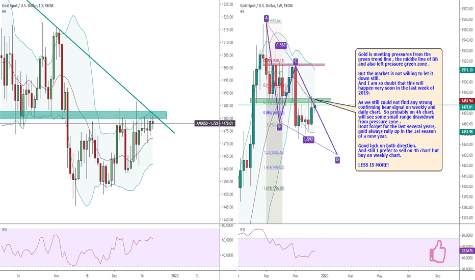 XAUUSD: 2112 P3/8 GOLD  sell on 4h chart but buy on weekly chart.