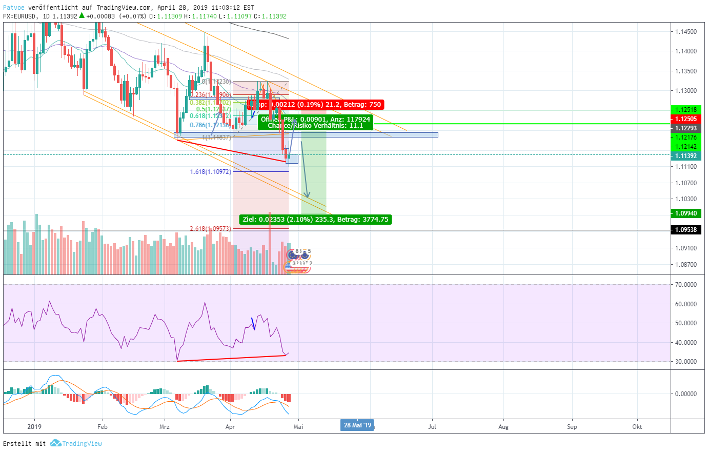 FX:EURUSD-Idee Chartbild von UnknownUnicorn2650983