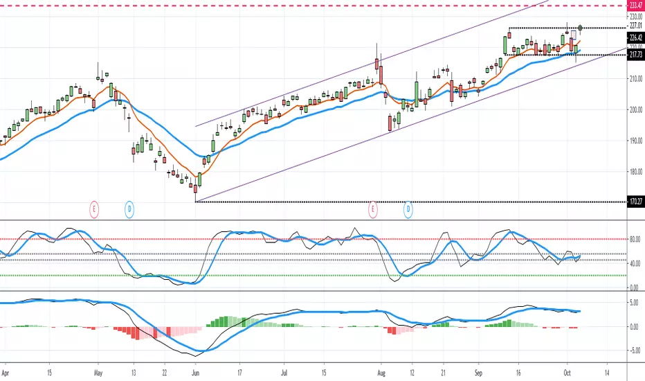 STW MACD — Indicator by SwingTraderWeekly — TradingView