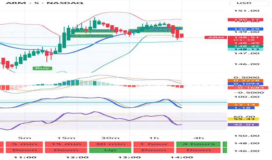 1Min To 1D GREEN BULLISH ALERT — Indikator von gonepierfishing ...