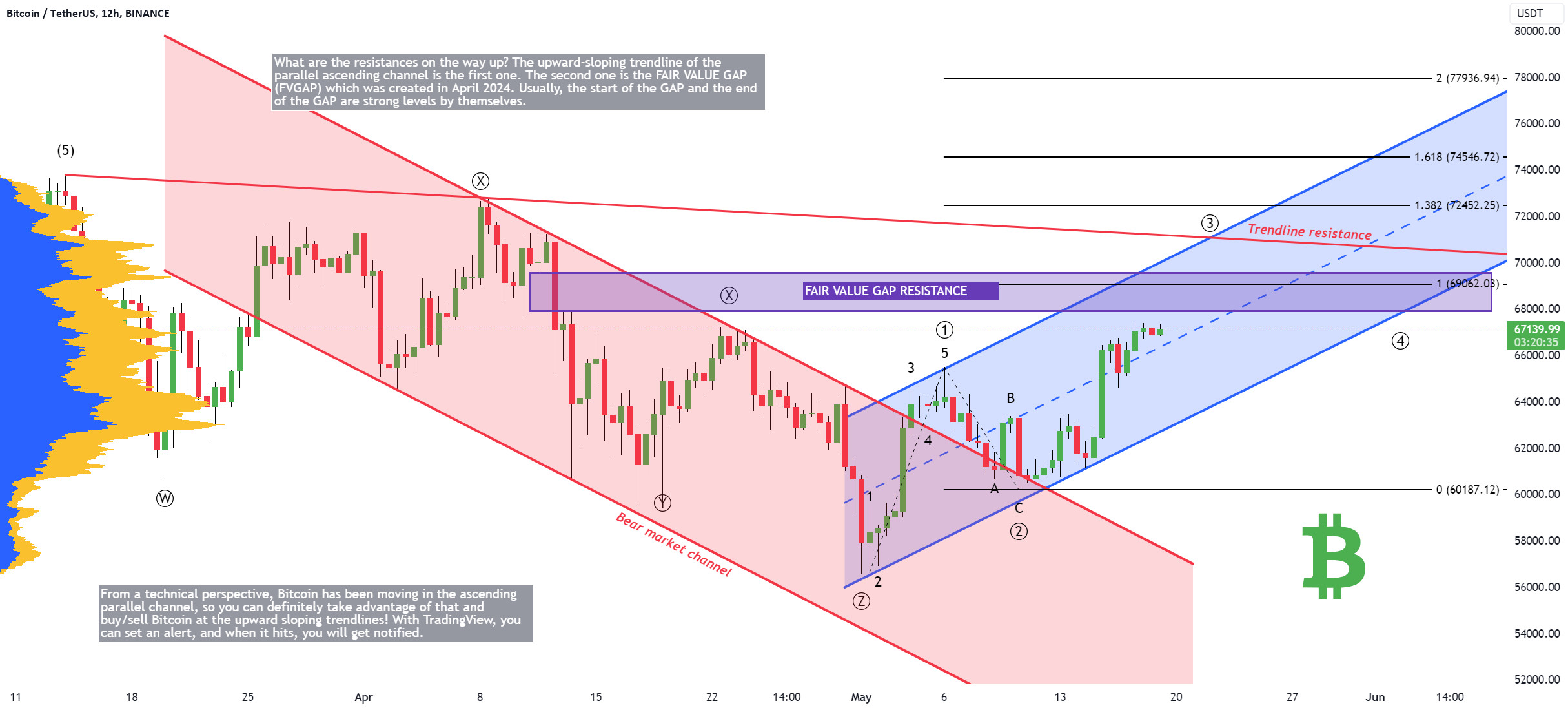 Bitcoin - New all time high soon! (Follow this channel) for BINANCE ...