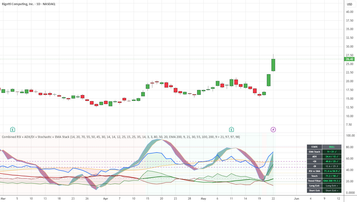 Combined RSI + ADX/DI + Stochastic + EMA Stack — Indicator by ...