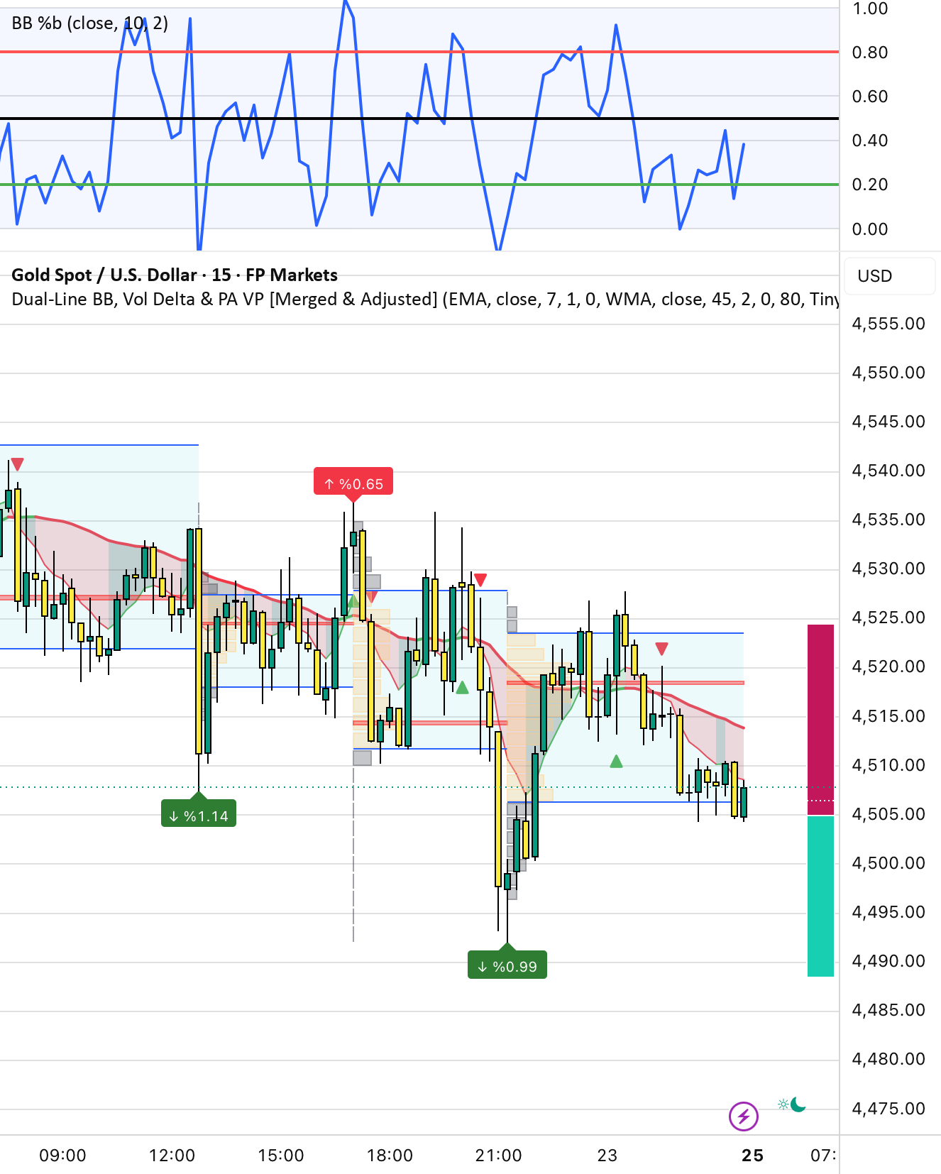 MA regression fill with Volume Delta PoC by PuBay Cha — brosbothbk 의 ...