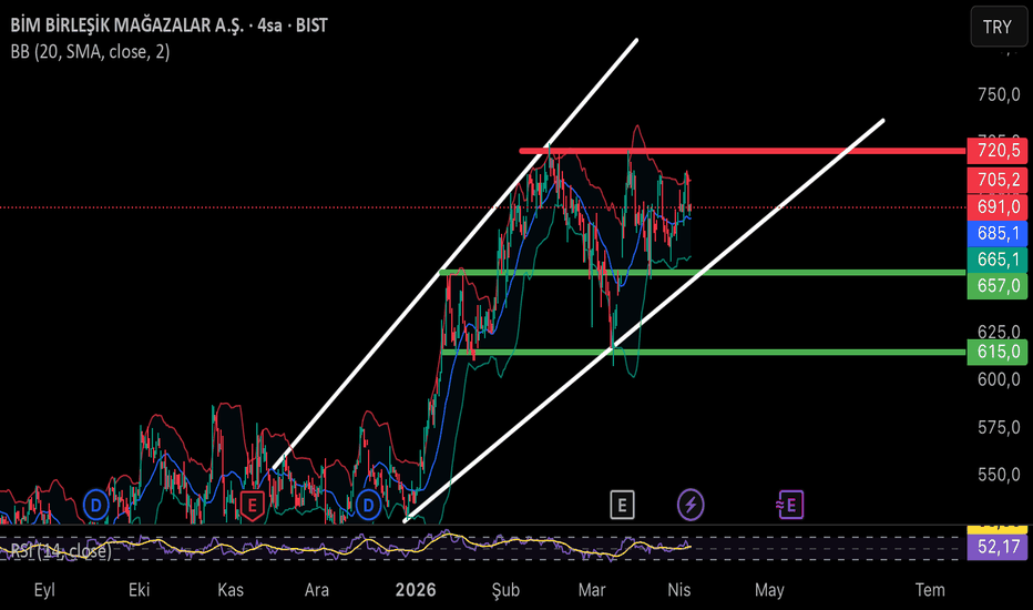 5 Nisan 2026 - Bimas - Hisse Yorum ve Teknik Analiz - BIM Birlesik Magazalar A.S.