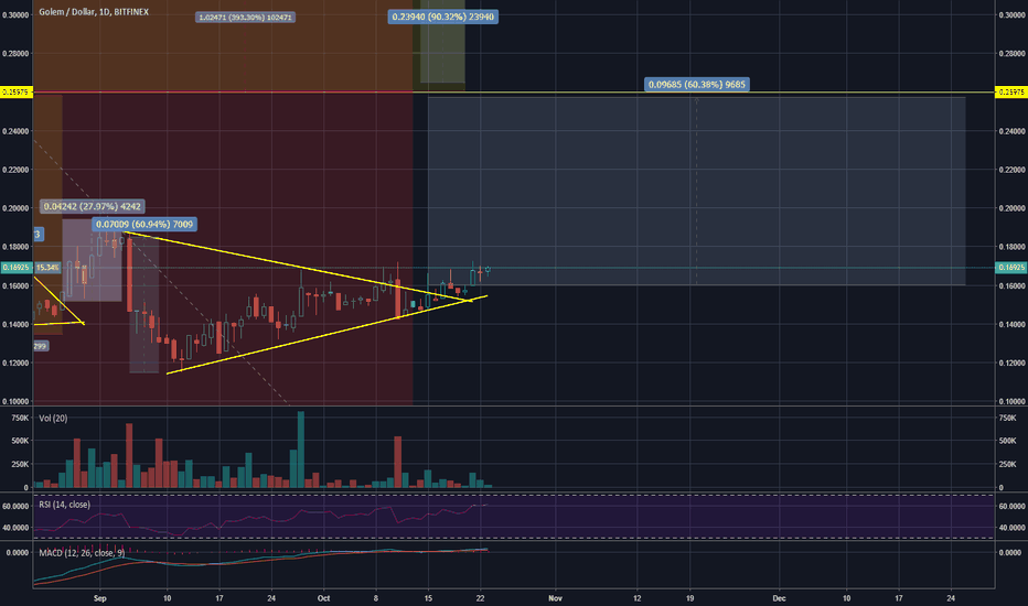 Gntusd Charts And Quotes Tradingview Long