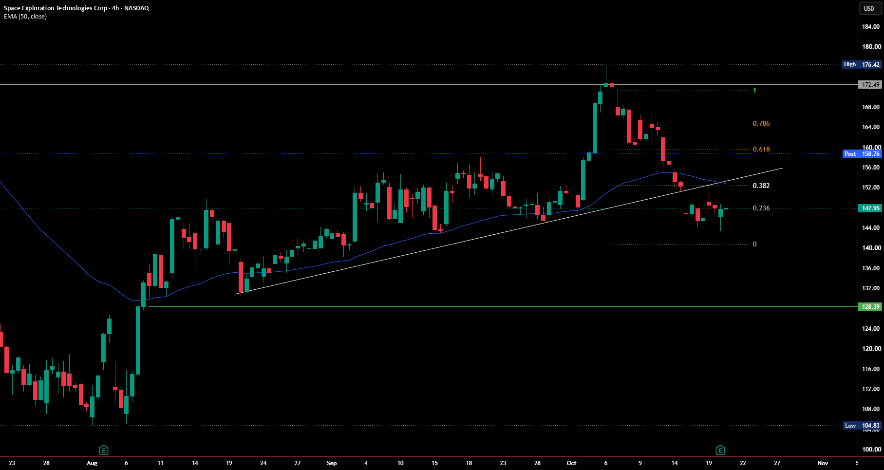 SPACEX (SPCX) – Earnings Bounce or Bearish Continuation? SPACEX (SPCX) – Earnings Bounce or Bearish Continuation?