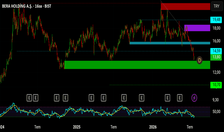 23 Temmuz 2026 - BERA - Hisse Yorum ve Teknik Analiz - Bera Holding AS