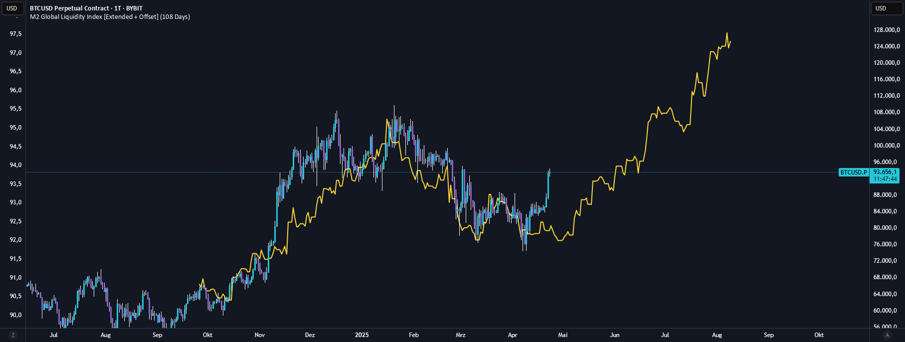 M2 global liquidity index extended offset indicator by tibixai