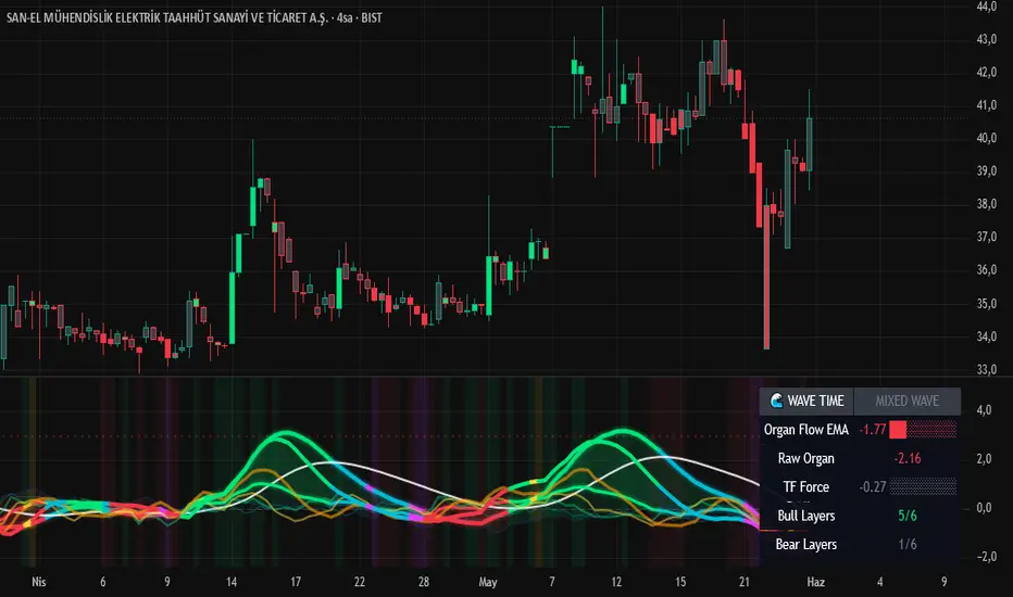 WAVE TIME ORGAN FORCE — onderarslantas107 tarafından gösterge — TradingView