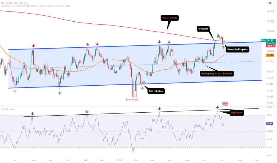 DXY - Retest in Progress
