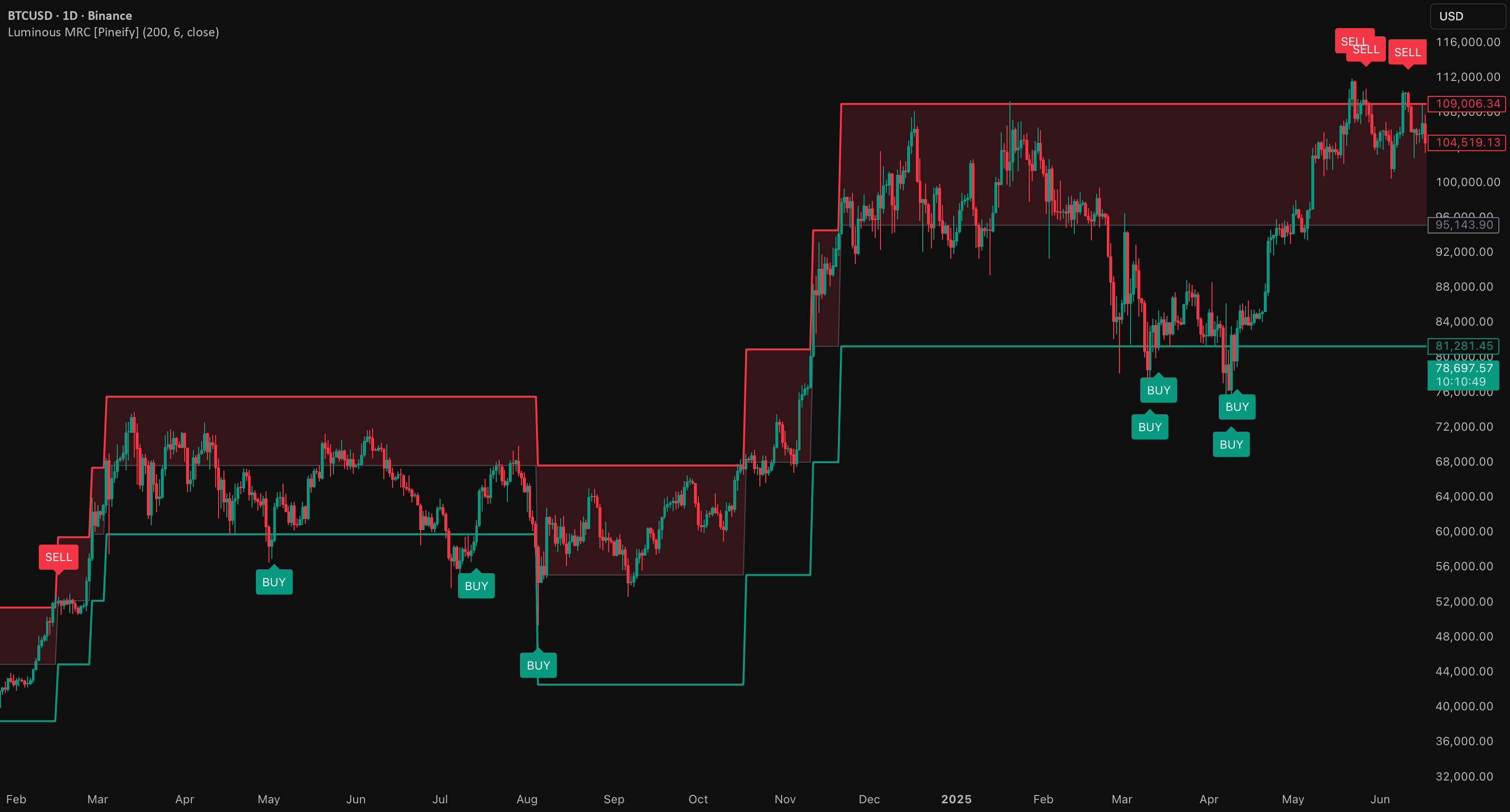Luminous Mean Reversion Channels [Pineify] — Indicator by Pineify ...