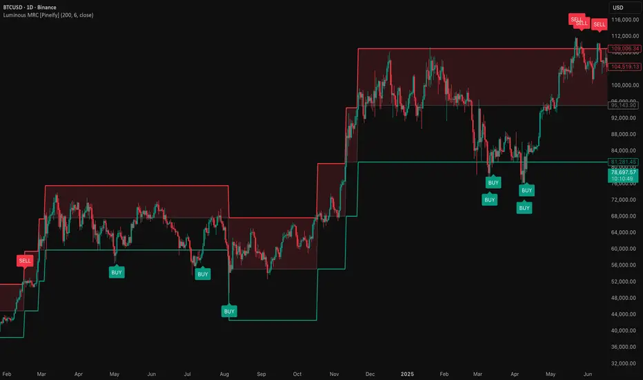 Luminous Mean Reversion Channels [Pineify] — Indicator by Pineify ...