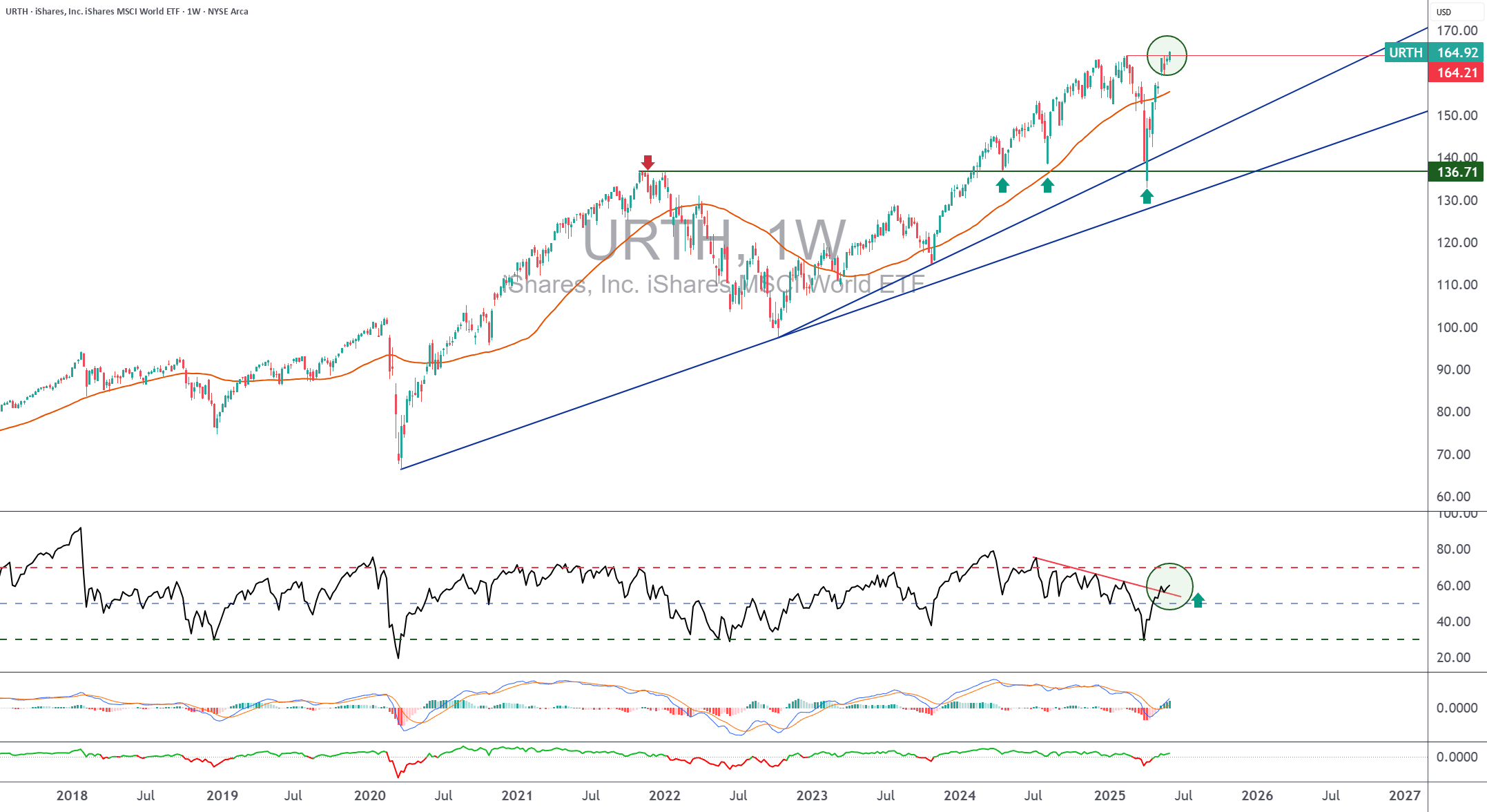 The MSCI World index sets a new all-time record! for AMEX:URTH by Swissquote