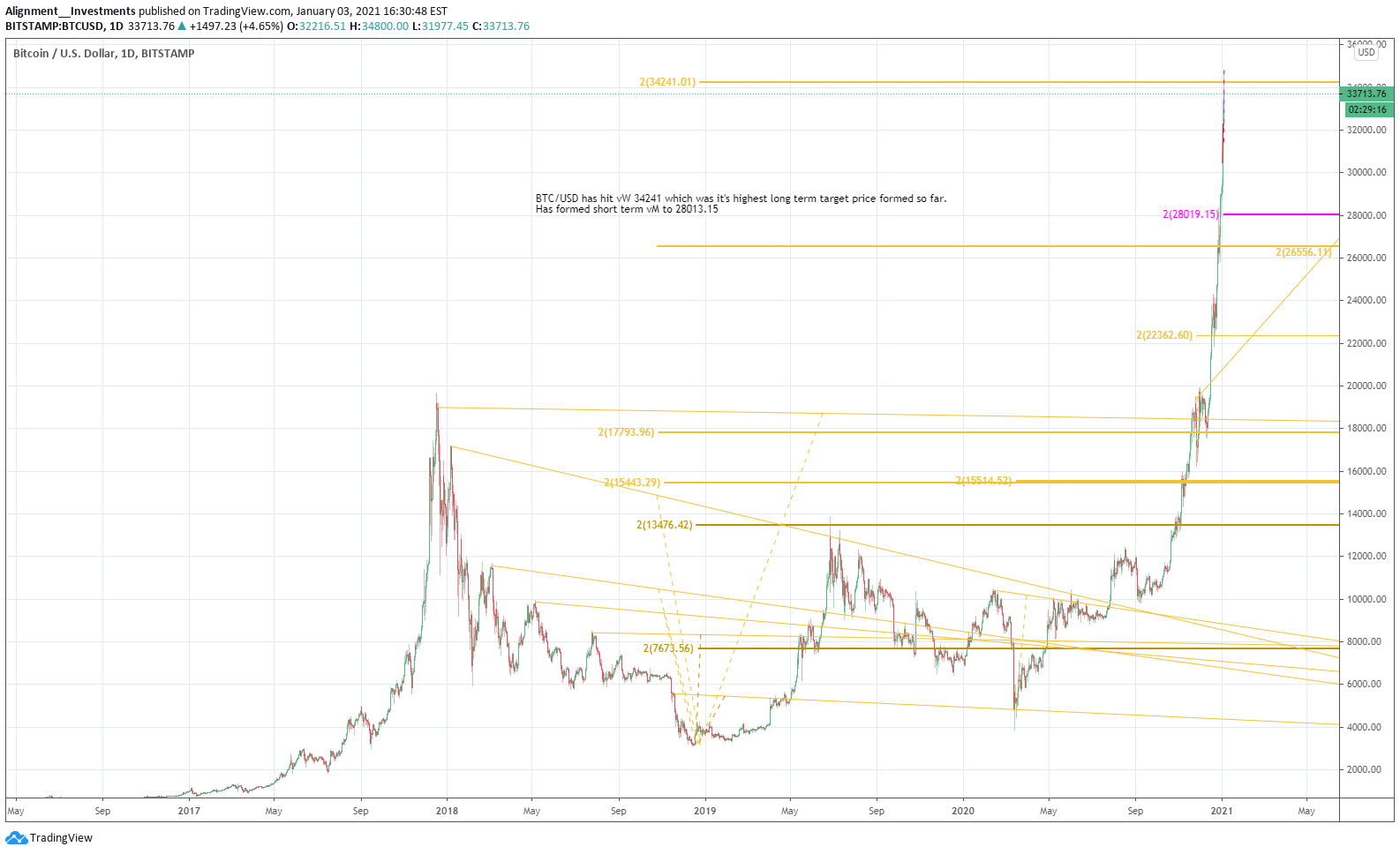BITSTAMP:BTCUSD Idea Chart Image by Alignment__Investments