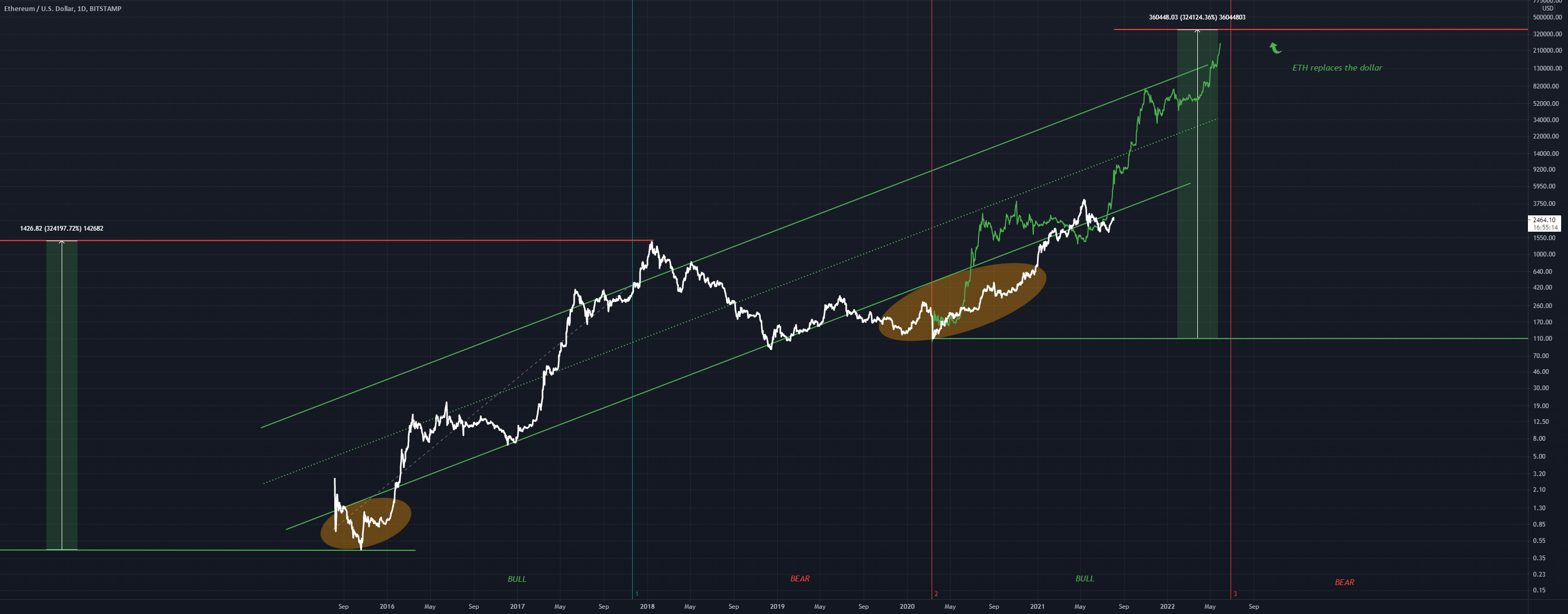 Replicating the last Bull run ETHUSD for BITSTAMP:ETHUSD by Bixley ...