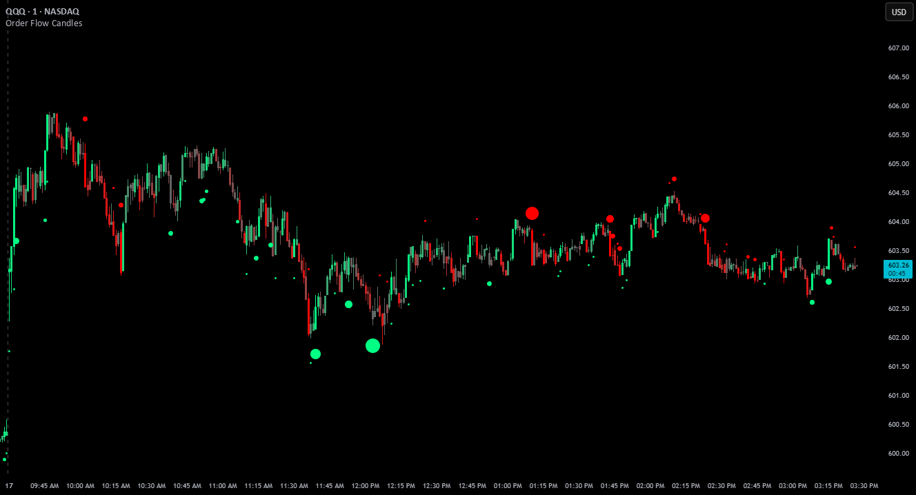 Order Flow Candles — Indicator by FriendOfTheTrend — TradingView India