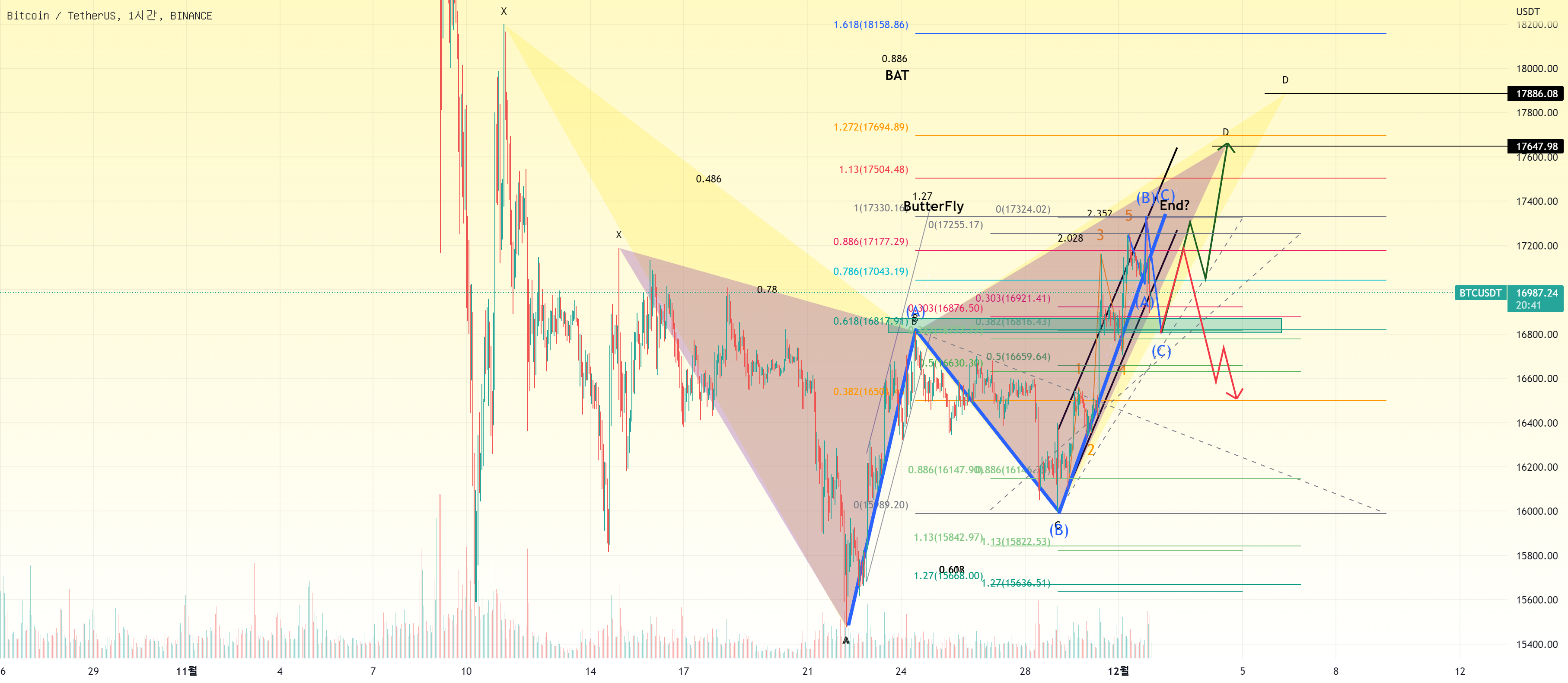 harumonic 의 BINANCE:BTCUSDT 에 대한 상승 파동의 끝인가. 건강한 조정인가 — TradingView