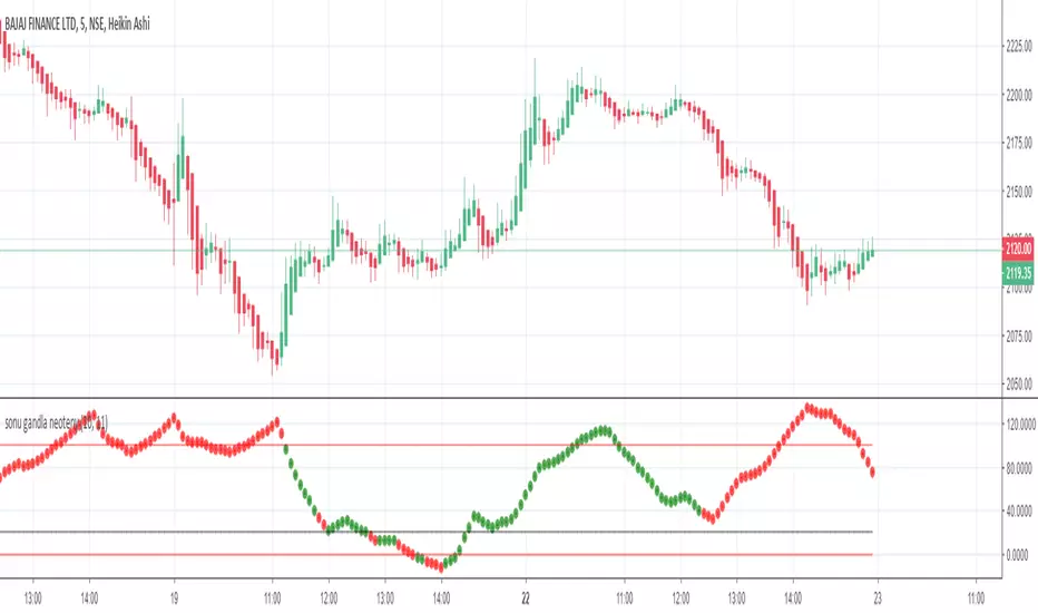 sonu gandla neoteny — Indicator by SonuGandla — TradingView India