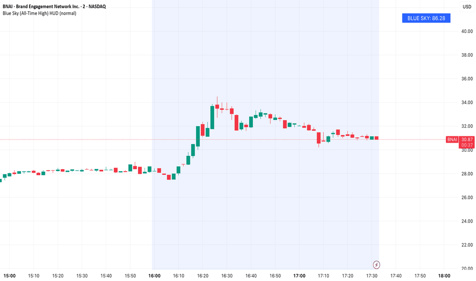 Alltimehigh — Indicators and Strategies — TradingView — India India