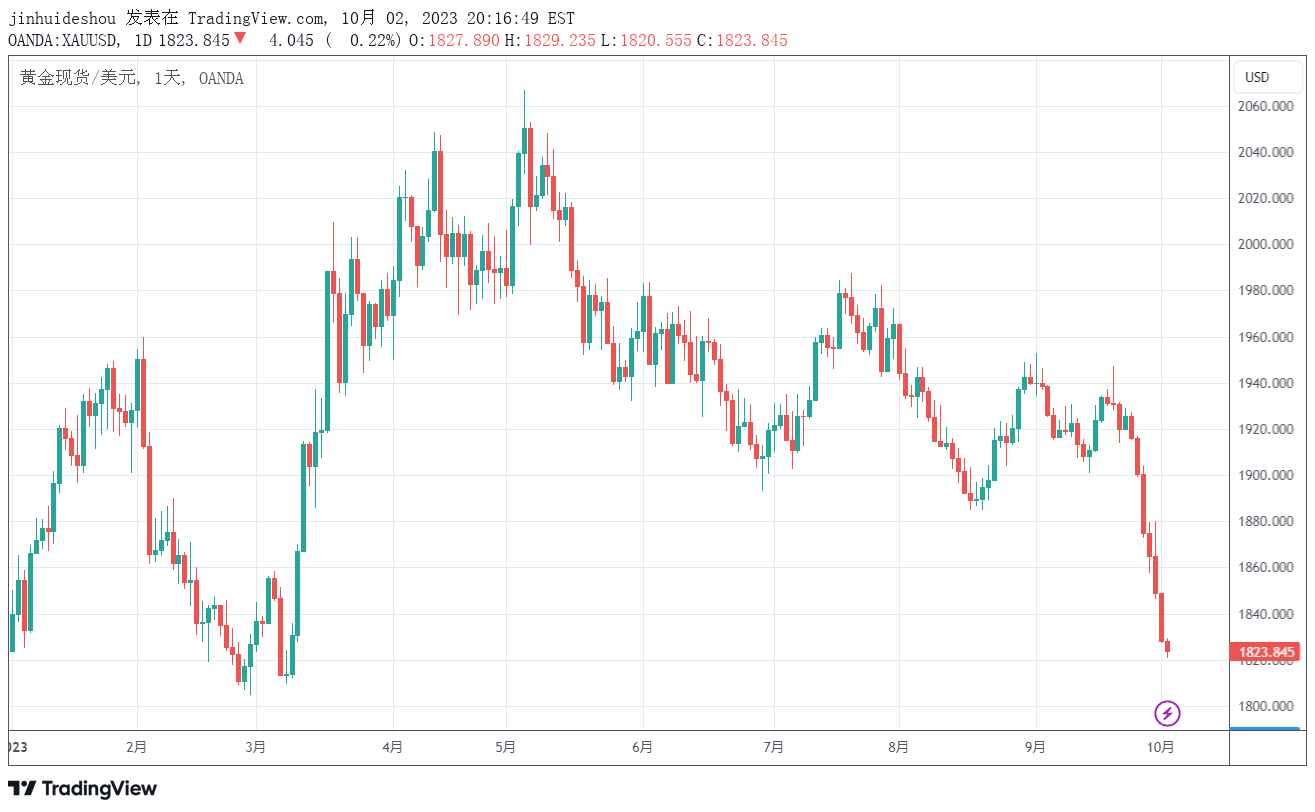 OANDA:XAUUSD观点图表图片由jinhuideshou提供