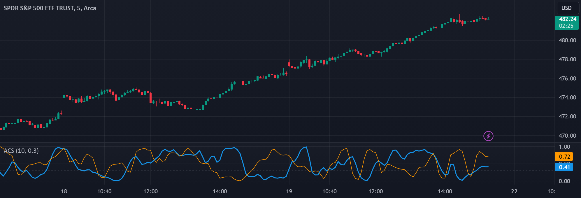 Activity & Chop Score — Wskaźnik autorstwa grnghost — TradingView