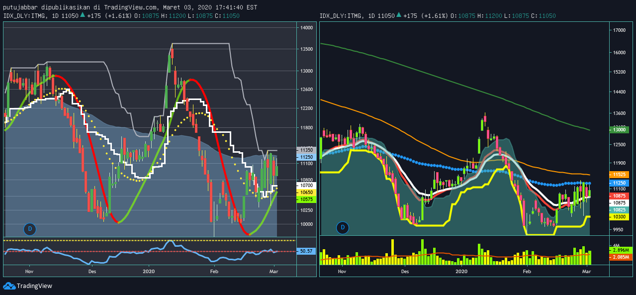 Gambar Chart Ide IDX:ITMG oleh putujabbar