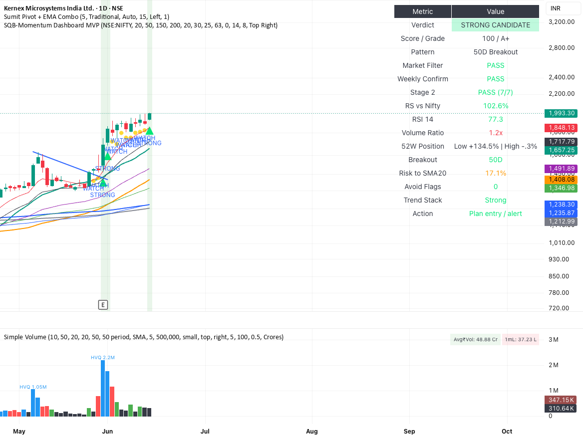 SQB- India Momentum Dashboard - MVP — Indicator by shafibaig_m2 ...