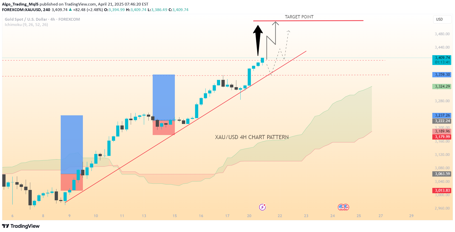 Live stock, index, futures, Forex and Bitcoin charts on TradingView