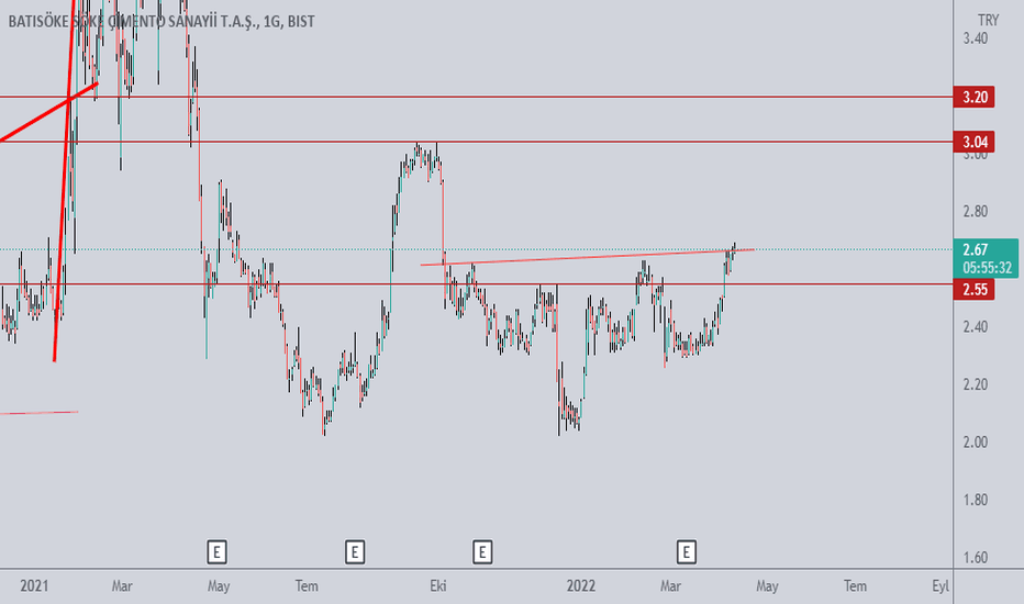 bsoke (Bsoke ) Teknik Analiz ve Yorum - BATISOKE CIMENTO
