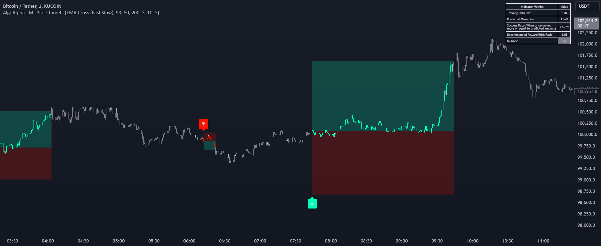 Machine Learning Price Target Prediction Signals [AlgoAlpha] - المؤشر ...