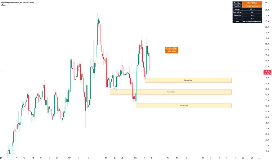 Uptrend Types — Indicator by ADXAE — TradingView