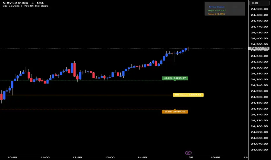 3D Levels | Profit-holders — Indicator by profit-holders — TradingView