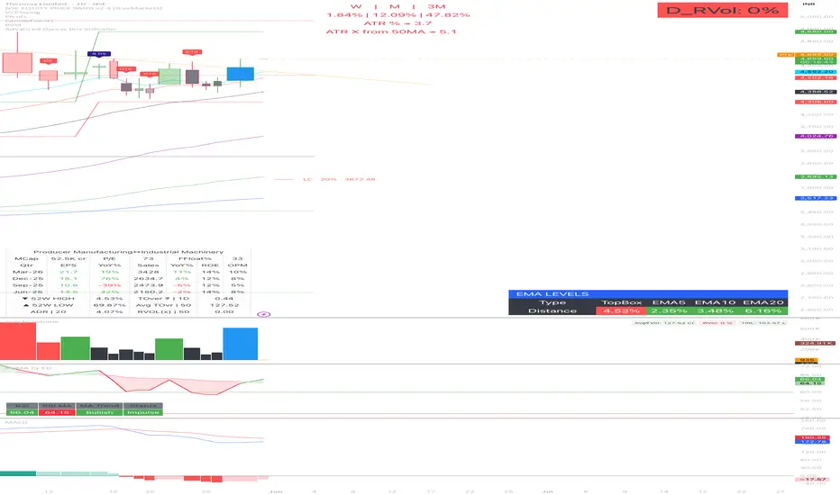 Advanced Darvas Box Indicator by its_ashwin_kumar — TradingView