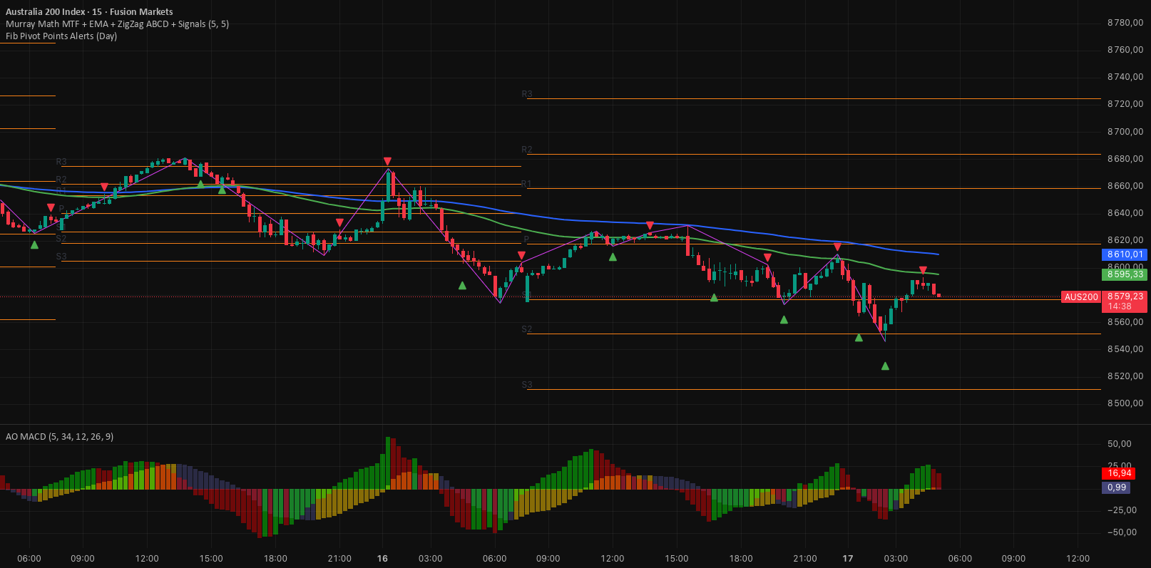 Murray Math MTF + EMA + ZigZag ABCD + Signals - المؤشر حسب romanmoz ...