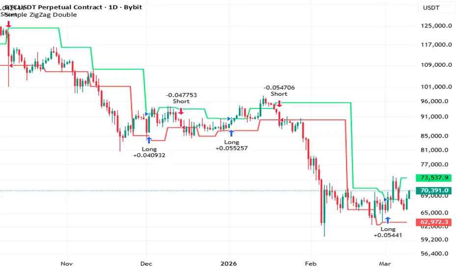 Simple ZigZag Double — Strategy by hamster-bot — TradingView