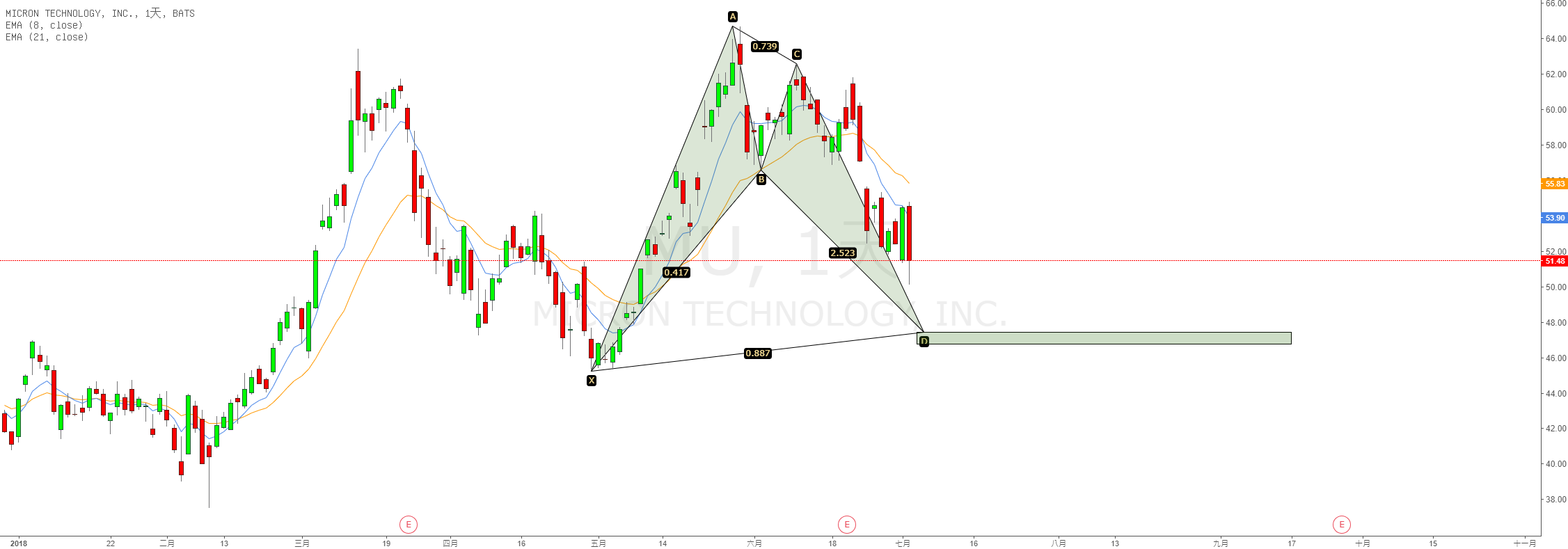 MU股價和圖表— NASDAQ:MU — TradingView