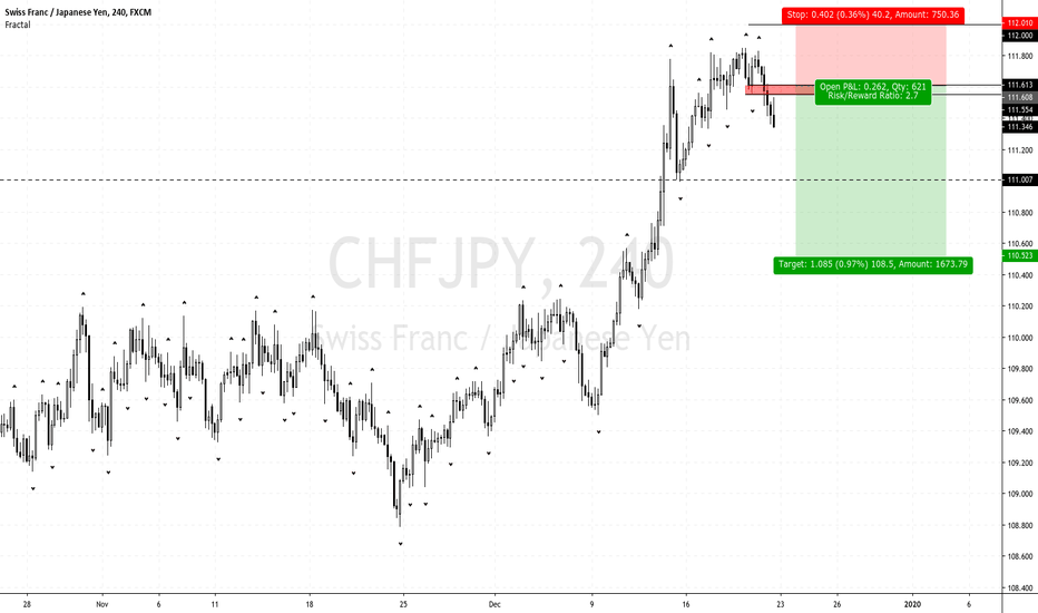 CHFJPY: Swiss Franc Sentiment Still Bearish And Could Be More Bearish...