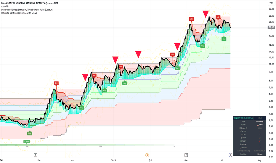 7 Nisan 2026 - MANAS: uzun soluklu yükseliş trendinin ardından belirgin baskı - Manas Enerji Yonetimi Sanayi ve Ticaret A.S.