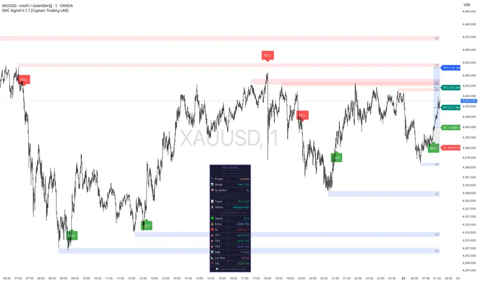 SMC Signal V.1 — อินดิเคเตอร์โดย Captain_Trading_LAB — TradingView