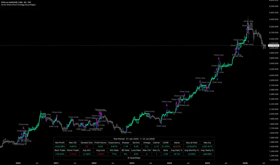 Smart Momentum Strategy [QuantAlgo]