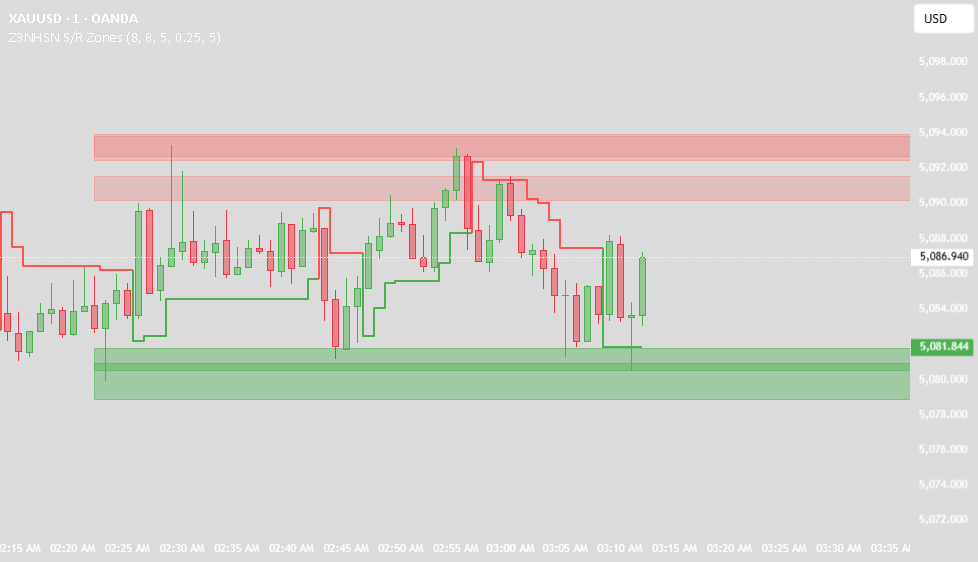 Z3NHSN S/R Zones — Indicator by Z3N-HSN — TradingView