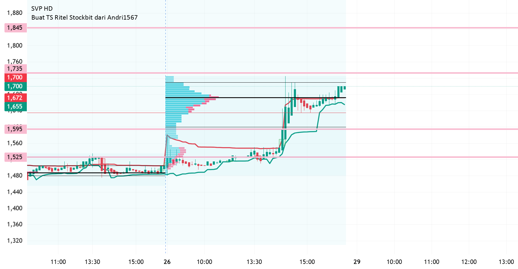 Buat TS Ritel Stockbit dari Andri1567 — Indicator by andreasandrianto ...