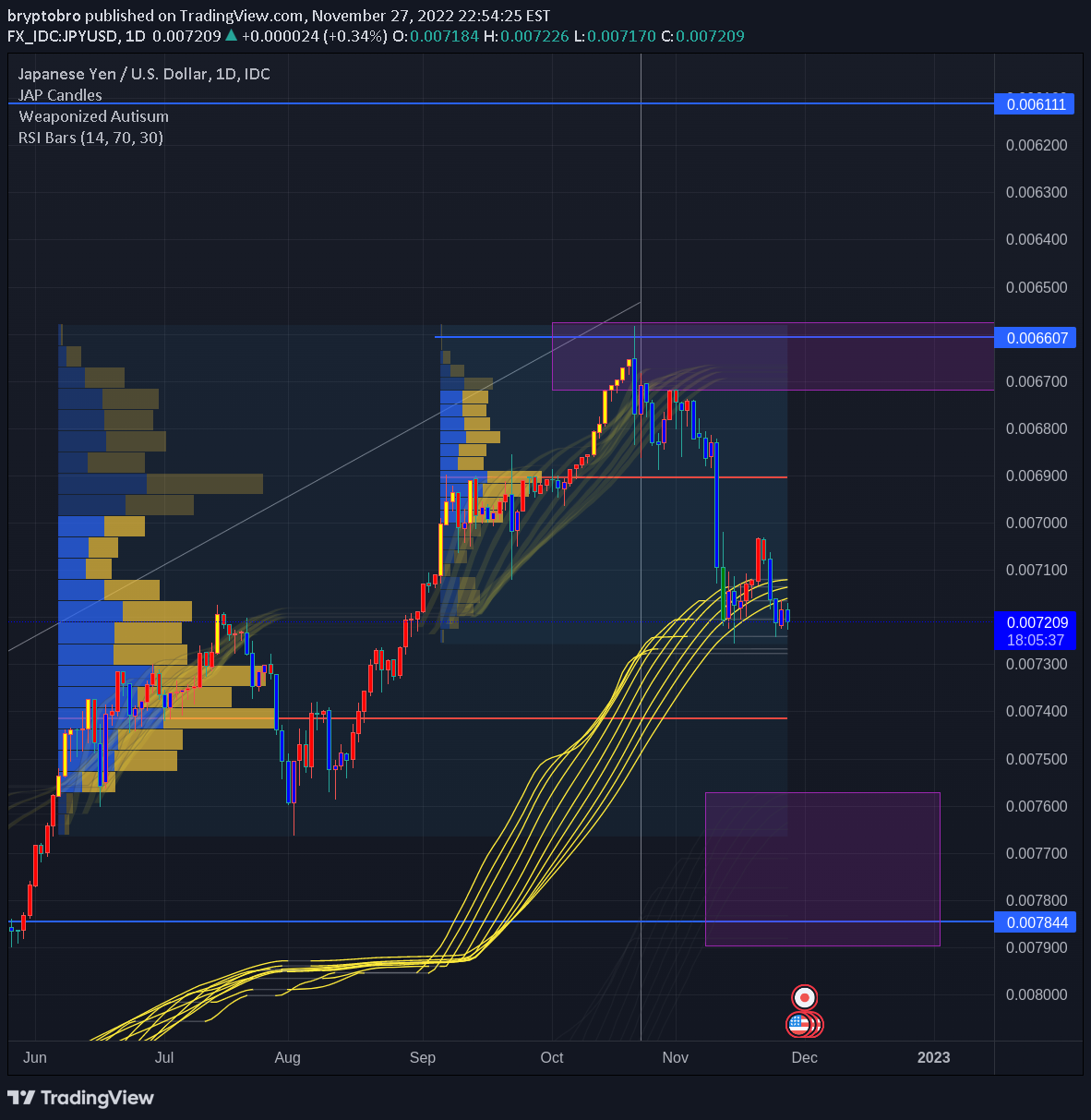 FX_IDC:JPYUSD Idea Chart Image by bryptobro