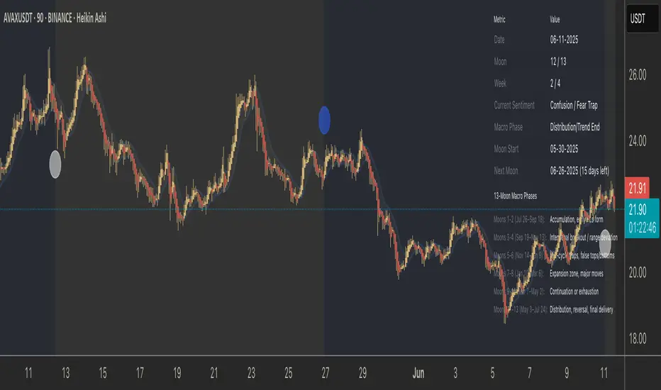 Moon Phases + 13-Moon Sentiment — Indicator by redmercer — TradingView ...
