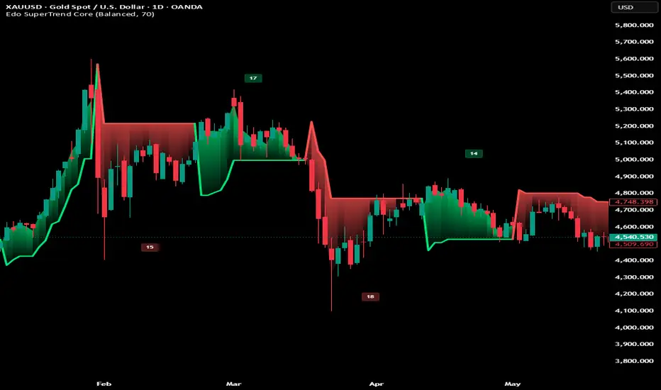 Edo SuperTrend Core — Indicator by EdoLab-Markets — TradingView