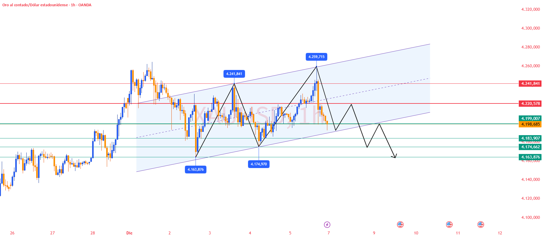 Análisis del Oro & Estrategia de Trading | Vista para la Próxima para ...