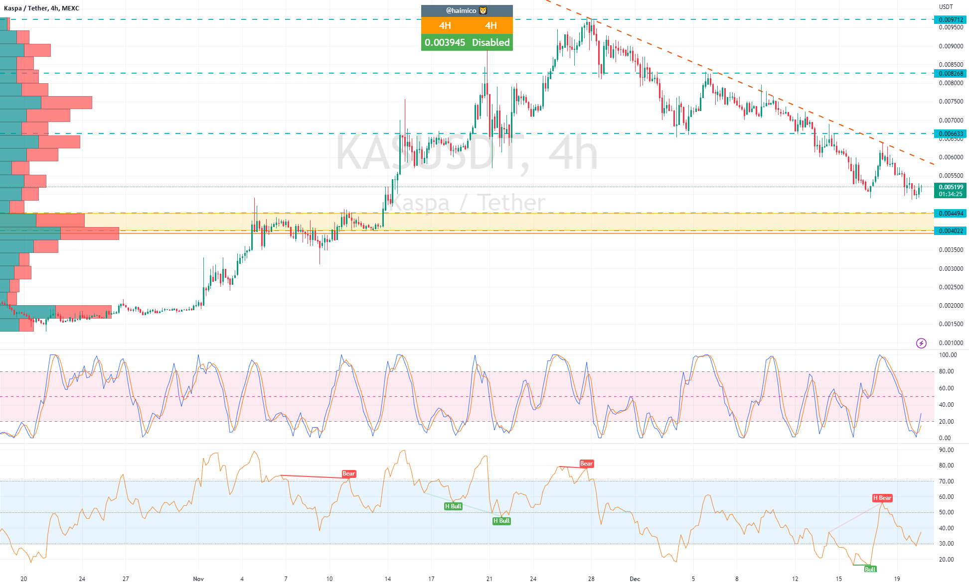 KASPA for MEXC:KASUSDT by ItchyPong — TradingView